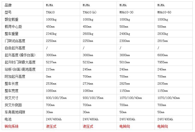米瑪揀選車，電動揀選車，電動取料車，揀貨車，取料機，搬易通
